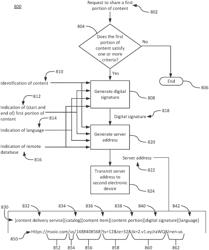 User interfaces and associated systems and processes for sharing portions of content items