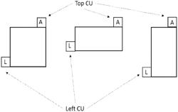 Adaptation of selection of most probable mode candidates depending on block shape