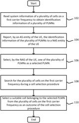 Method and apparatus for PLMN selection and cell (re)selection