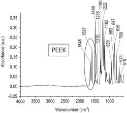 Composite Poly (Aryl Ether Ketone) Membranes, Their Preparation And Use Thereof