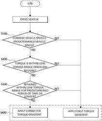 BACKLASH VIBRATION REDUCTION APPARATUS AND METHOD