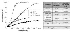 EXTRACTING BASE METALS USING A WETTING AGENT AND A THIOCARBONYL FUNCTIONAL GROUP REAGENT