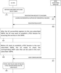 URSP PROVISIONING FOR CREDENTIALS HOLDER SCENARIOS