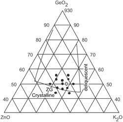 Germanosilicate glasses containing zinc oxide