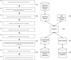 System, method, and program product for local investment networking