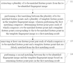 Fingerprint matching method and apparatus, electronic equipment and readable storage medium