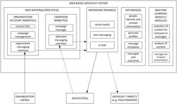 Use of machine-learning models in creating messages for advocacy campaigns