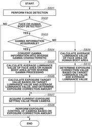 Controlling exposure based on inverse gamma characteristic