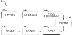 PROCESS OF FORMING POLYMERIC MATERIAL