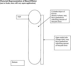 Buoyometer