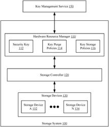 METHOD AND SYSTEM FOR A CONDITIONAL KEY STORAGE IN A HARDWARE RESOURCE MANAGER