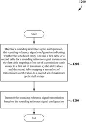 SOUNDING REFERENCE SIGNAL CONFIGURATION