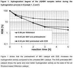 Hydrogenation catalyst compositions and their use for hydrogenation of nitrile rubber