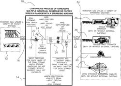 Machine line and method of annealing multiple individual aluminum and copper wires in tandem with a stranding machine for continuous operation