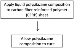 Laminates of polysilazane and carbon fiber reinforced polymer