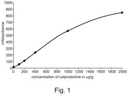 Method for determination of members of the S100 family of calcium binding proteins by immunoturbidimetry