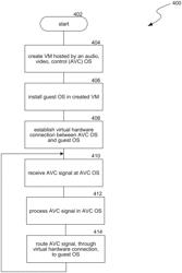 Audio, video and control system implementing virtual machines