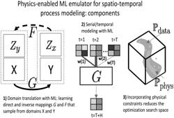 Estimating physical parameters of a physical system based on a spatial-temporal emulator