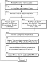 Systems and methods for exchange of data in distributed training of machine learning algorithms