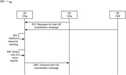 Message handling for device-to-device coordination messages