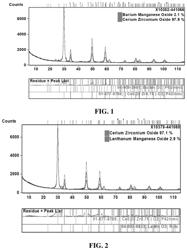 SURFACE-MODIFIED CERIA-ZIRCONIA MIXED OXIDE COMPOUND FOR GASOLINE EXHAUST GAS APPLICATIONS