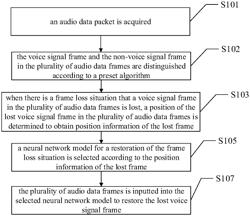 NEURAL NETWORK-BASED AUDIO PACKET LOSS RESTORATION METHOD AND APPARATUS, AND SYSTEM