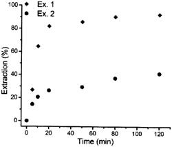 Extraction and recovery of Pd from aqueous solutions