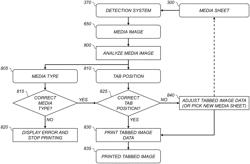 Printing system for printing on tabbed media