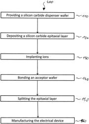 Method for manufacturing a silicon carbide substrate for an electrical silicon carbide device, a silicon carbide substrate and an electrical silicon carbide device