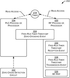 Electrical phase computation using RF media