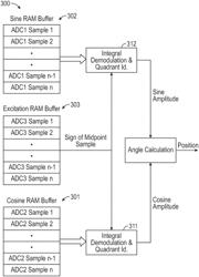 Resolver integral demodulation using zero crossing points