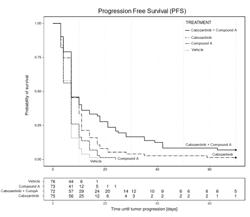 COMBINATIONS OF CANCER THERAPEUTICS