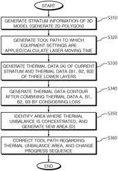 TOOL PATH OPTIMIZATION METHOD FOR MINIMIZING THERMAL UNBALANCE IN METAL 3D PRINTING