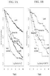 GENE EXPRESSION PROFILES TO PREDICT BREAST CANCER OUTCOMES