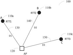 ACTIVE GEO-LOCATION FOR ORTHOGONAL FREQUENCY DIVISION MULTIPLEX WIRELESS LOCAL AREA NETWORK DEVICES