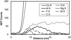 Positive electrode active material including impurity elements in a crystal defect or a cavity