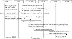 Protecting a message transmitted between core network domains