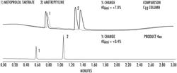 HIGH PURITY CHROMATOGRAPHIC MATERIALS COMPRISING AN IONIZABLE MODIFIER FOR RETENTION OF ACIDIC ANALYTES