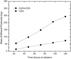 MODIFIED COPPER-ZINC CATALYSTS AND METHODS FOR ALCOHOL PRODUCTION FROM CARBON DIOXIDE