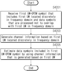 METHOD AND APPARATUS FOR GENERATING UW FOR CHANNEL ESTIMATION IN FREQUENCY DOMAIN IN WIRELESS COMMUNICATION SYSTEM