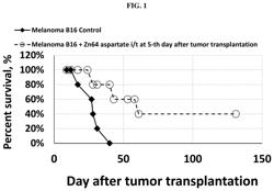 Method of preventing the development of melanoma