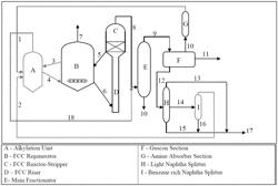 Process for enhancement of RON of FCC gasoline with simultaneous reduction in benzene