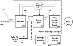 Solar PV and AC source power blending controller