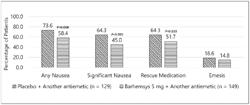 THERAPY OF POST-OPERATIVE NAUSEA AND VOMITING