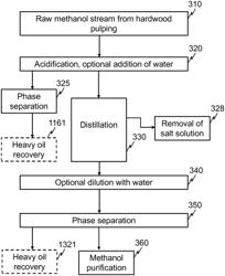 A METHOD OF PURIFYING RAW METHANOL