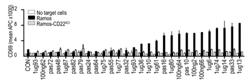 ANTI-CD22 SINGLE DOMAIN ANTIBODIES AND THERAPEUTIC CONSTRUCTS