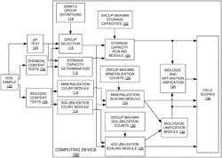 PRECISION FARMING SYSTEM WITH SCALED SOIL CHARACTERISTICS