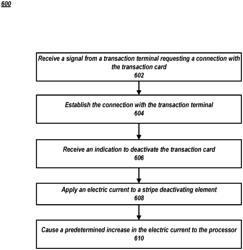 LOCAL HARDWARE DEACTIVATION OF A TRANSACTION CARD