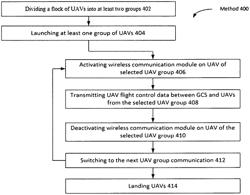 Wireless bidirectional communication network for UAV