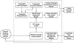 Sensing and feedback for row on sun tracking method and system